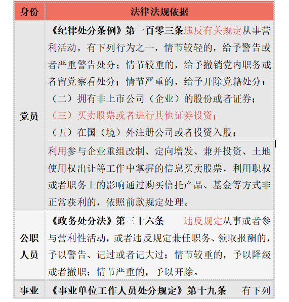 公職人員可否買賣股票、基金的依據(jù)
